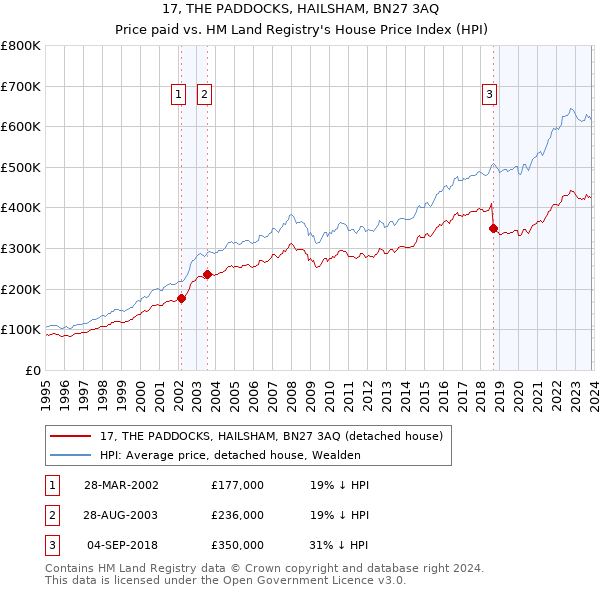 17, THE PADDOCKS, HAILSHAM, BN27 3AQ: Price paid vs HM Land Registry's House Price Index