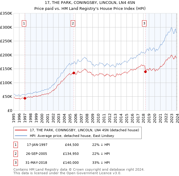 17, THE PARK, CONINGSBY, LINCOLN, LN4 4SN: Price paid vs HM Land Registry's House Price Index