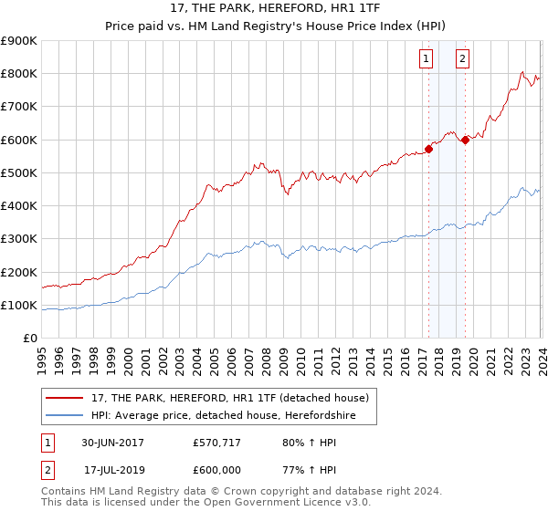 17, THE PARK, HEREFORD, HR1 1TF: Price paid vs HM Land Registry's House Price Index
