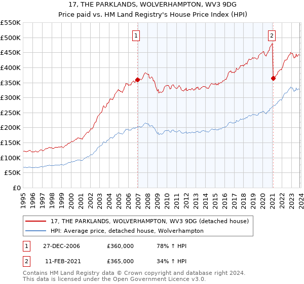 17, THE PARKLANDS, WOLVERHAMPTON, WV3 9DG: Price paid vs HM Land Registry's House Price Index