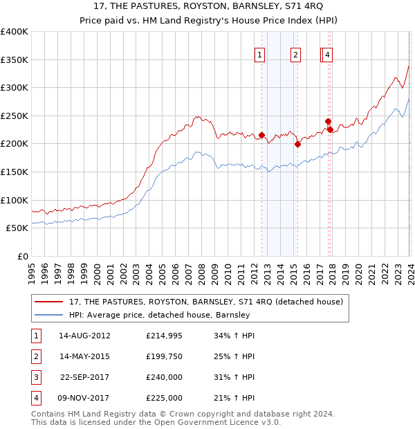 17, THE PASTURES, ROYSTON, BARNSLEY, S71 4RQ: Price paid vs HM Land Registry's House Price Index