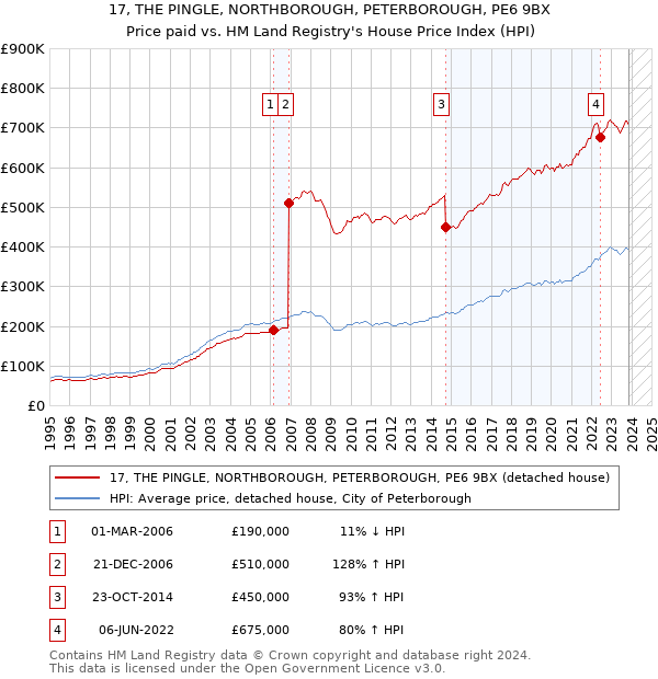 17, THE PINGLE, NORTHBOROUGH, PETERBOROUGH, PE6 9BX: Price paid vs HM Land Registry's House Price Index
