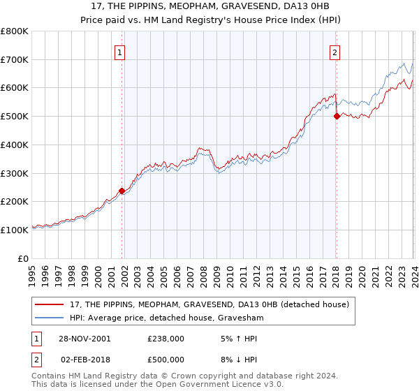 17, THE PIPPINS, MEOPHAM, GRAVESEND, DA13 0HB: Price paid vs HM Land Registry's House Price Index