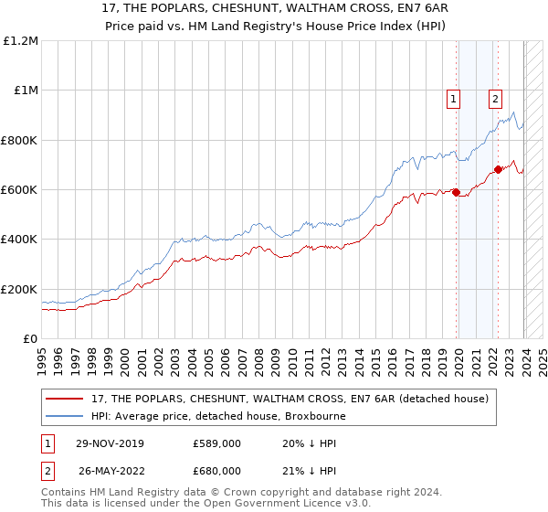 17, THE POPLARS, CHESHUNT, WALTHAM CROSS, EN7 6AR: Price paid vs HM Land Registry's House Price Index