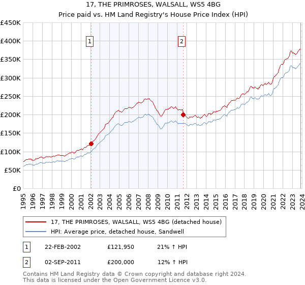 17, THE PRIMROSES, WALSALL, WS5 4BG: Price paid vs HM Land Registry's House Price Index