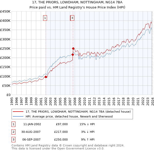 17, THE PRIORS, LOWDHAM, NOTTINGHAM, NG14 7BA: Price paid vs HM Land Registry's House Price Index