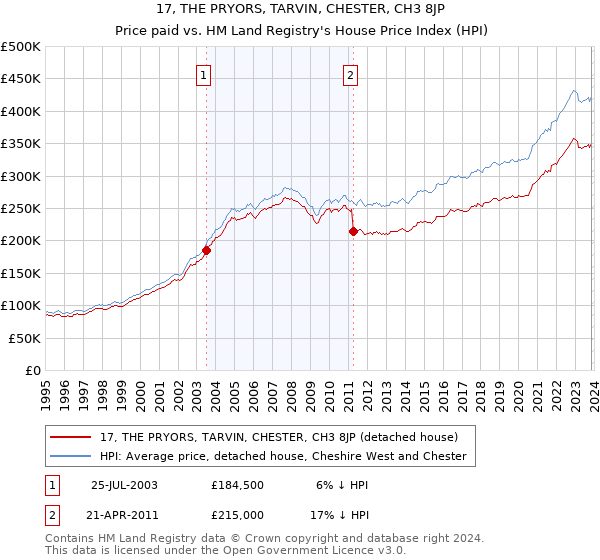 17, THE PRYORS, TARVIN, CHESTER, CH3 8JP: Price paid vs HM Land Registry's House Price Index