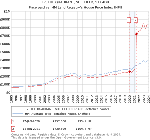 17, THE QUADRANT, SHEFFIELD, S17 4DB: Price paid vs HM Land Registry's House Price Index