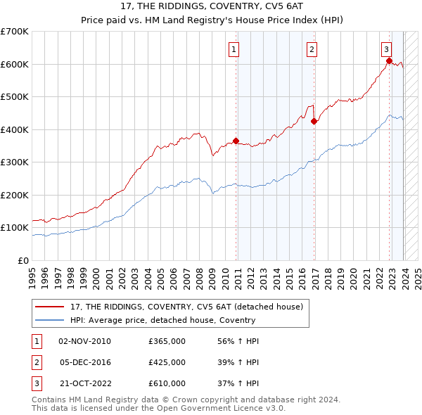 17, THE RIDDINGS, COVENTRY, CV5 6AT: Price paid vs HM Land Registry's House Price Index