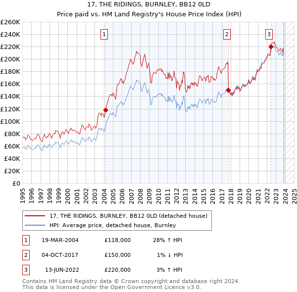 17, THE RIDINGS, BURNLEY, BB12 0LD: Price paid vs HM Land Registry's House Price Index