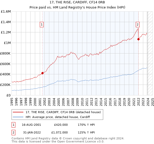 17, THE RISE, CARDIFF, CF14 0RB: Price paid vs HM Land Registry's House Price Index