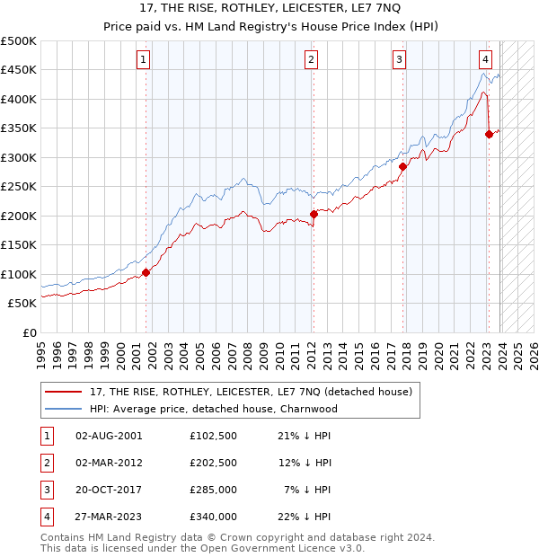 17, THE RISE, ROTHLEY, LEICESTER, LE7 7NQ: Price paid vs HM Land Registry's House Price Index