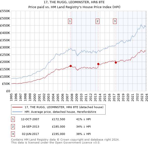 17, THE RUGG, LEOMINSTER, HR6 8TE: Price paid vs HM Land Registry's House Price Index