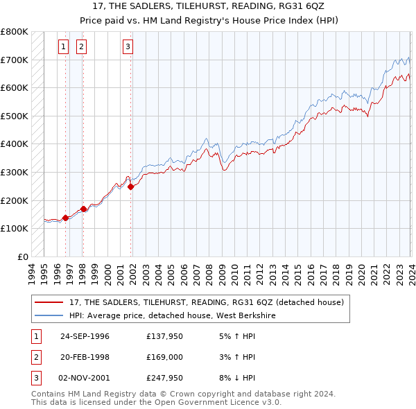 17, THE SADLERS, TILEHURST, READING, RG31 6QZ: Price paid vs HM Land Registry's House Price Index