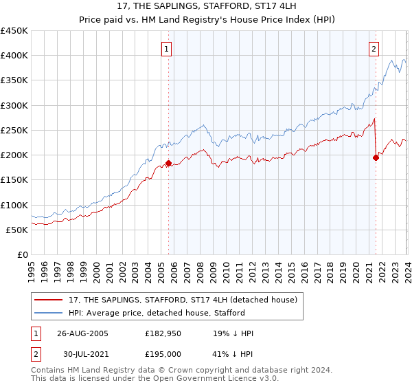 17, THE SAPLINGS, STAFFORD, ST17 4LH: Price paid vs HM Land Registry's House Price Index