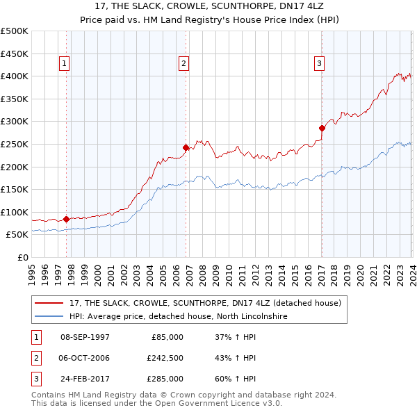 17, THE SLACK, CROWLE, SCUNTHORPE, DN17 4LZ: Price paid vs HM Land Registry's House Price Index