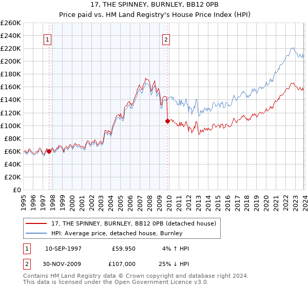 17, THE SPINNEY, BURNLEY, BB12 0PB: Price paid vs HM Land Registry's House Price Index