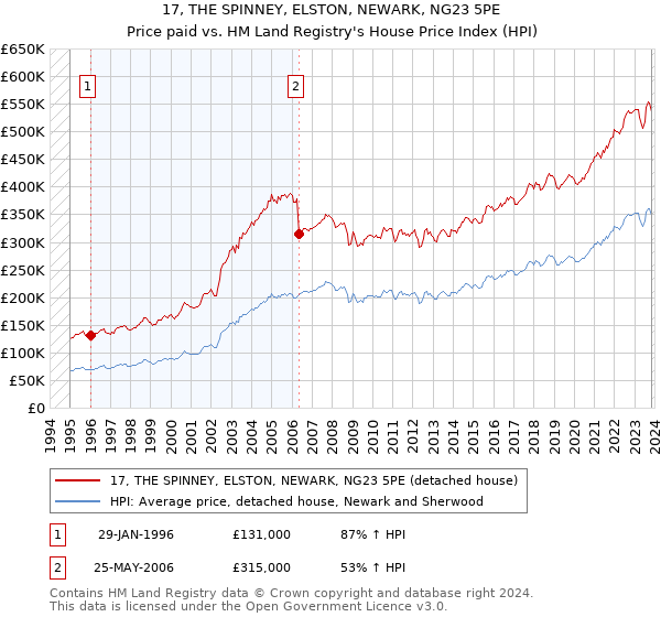 17, THE SPINNEY, ELSTON, NEWARK, NG23 5PE: Price paid vs HM Land Registry's House Price Index