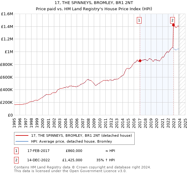 17, THE SPINNEYS, BROMLEY, BR1 2NT: Price paid vs HM Land Registry's House Price Index