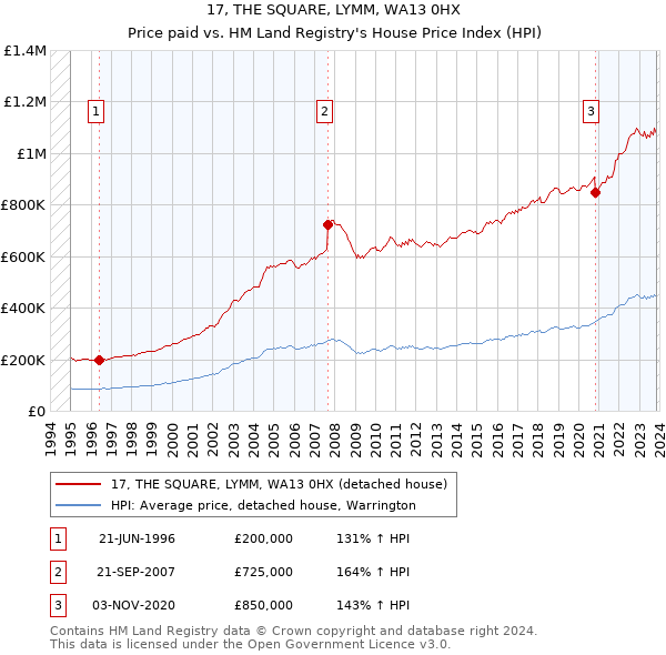 17, THE SQUARE, LYMM, WA13 0HX: Price paid vs HM Land Registry's House Price Index