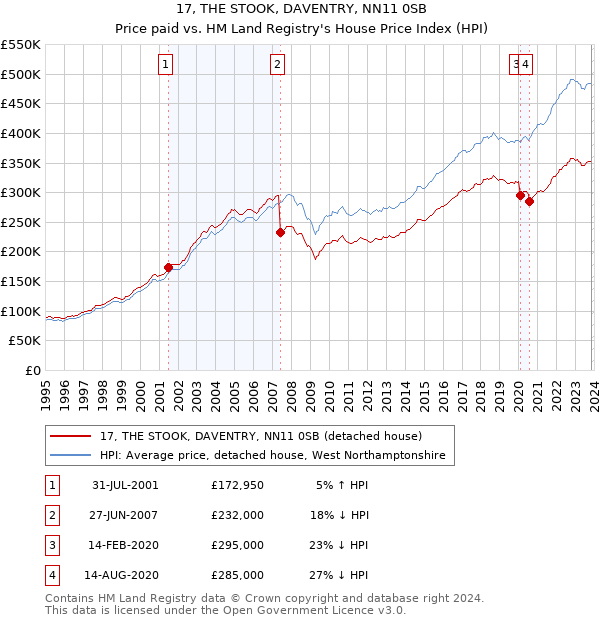 17, THE STOOK, DAVENTRY, NN11 0SB: Price paid vs HM Land Registry's House Price Index