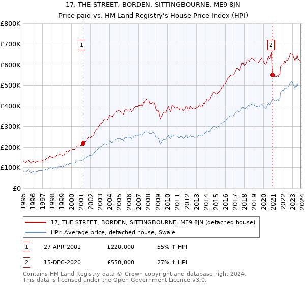 17, THE STREET, BORDEN, SITTINGBOURNE, ME9 8JN: Price paid vs HM Land Registry's House Price Index