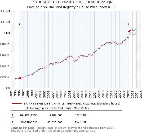 17, THE STREET, FETCHAM, LEATHERHEAD, KT22 9QN: Price paid vs HM Land Registry's House Price Index