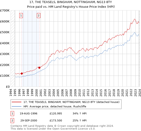 17, THE TEASELS, BINGHAM, NOTTINGHAM, NG13 8TY: Price paid vs HM Land Registry's House Price Index