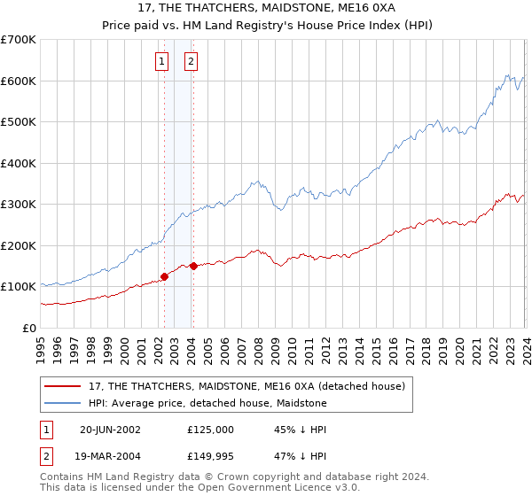 17, THE THATCHERS, MAIDSTONE, ME16 0XA: Price paid vs HM Land Registry's House Price Index