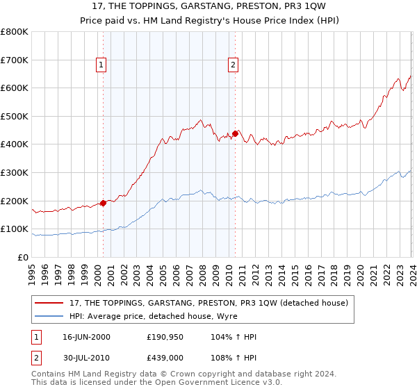17, THE TOPPINGS, GARSTANG, PRESTON, PR3 1QW: Price paid vs HM Land Registry's House Price Index