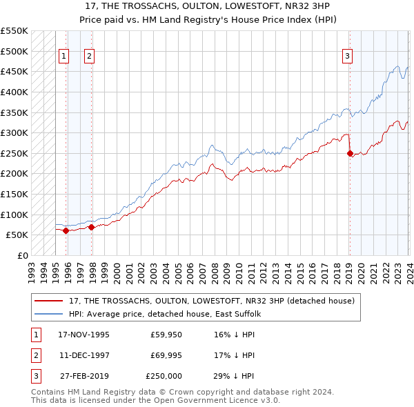 17, THE TROSSACHS, OULTON, LOWESTOFT, NR32 3HP: Price paid vs HM Land Registry's House Price Index