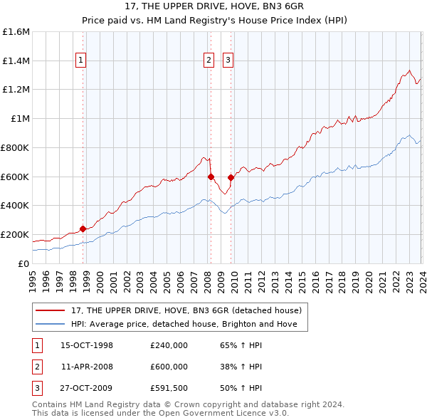 17, THE UPPER DRIVE, HOVE, BN3 6GR: Price paid vs HM Land Registry's House Price Index