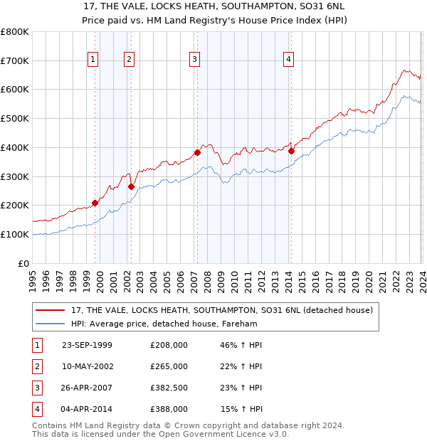 17, THE VALE, LOCKS HEATH, SOUTHAMPTON, SO31 6NL: Price paid vs HM Land Registry's House Price Index