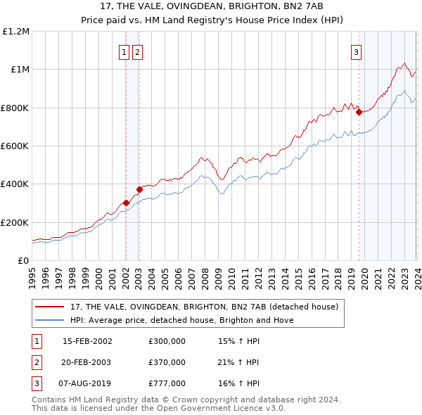17, THE VALE, OVINGDEAN, BRIGHTON, BN2 7AB: Price paid vs HM Land Registry's House Price Index