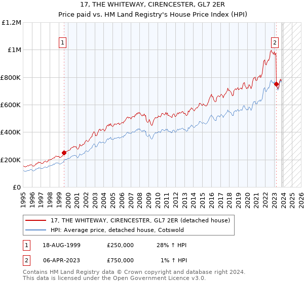 17, THE WHITEWAY, CIRENCESTER, GL7 2ER: Price paid vs HM Land Registry's House Price Index