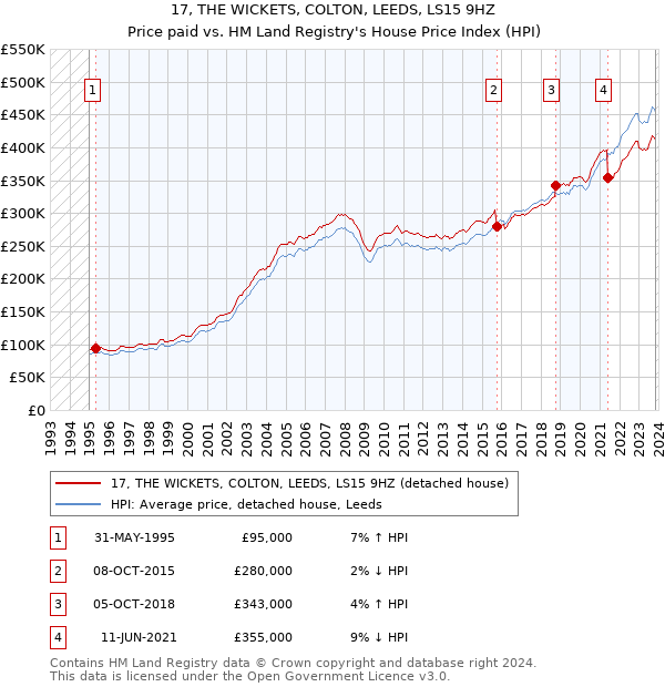 17, THE WICKETS, COLTON, LEEDS, LS15 9HZ: Price paid vs HM Land Registry's House Price Index