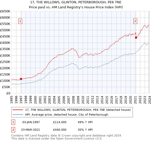 17, THE WILLOWS, GLINTON, PETERBOROUGH, PE6 7NE: Price paid vs HM Land Registry's House Price Index