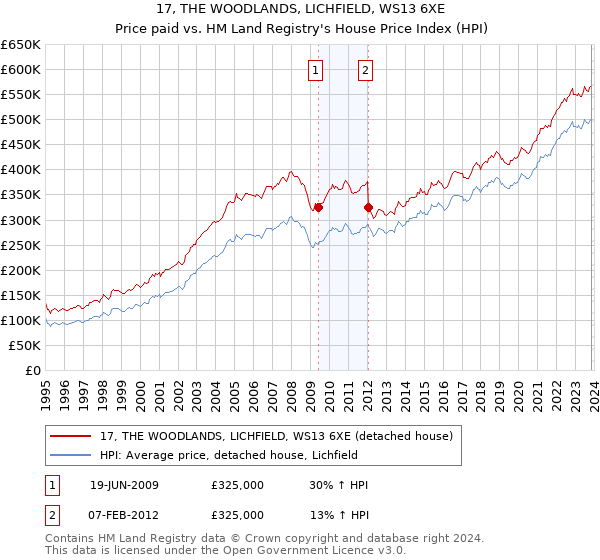 17, THE WOODLANDS, LICHFIELD, WS13 6XE: Price paid vs HM Land Registry's House Price Index