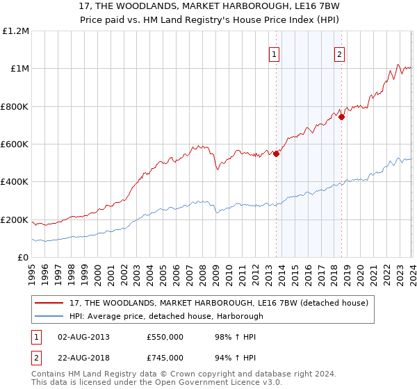 17, THE WOODLANDS, MARKET HARBOROUGH, LE16 7BW: Price paid vs HM Land Registry's House Price Index