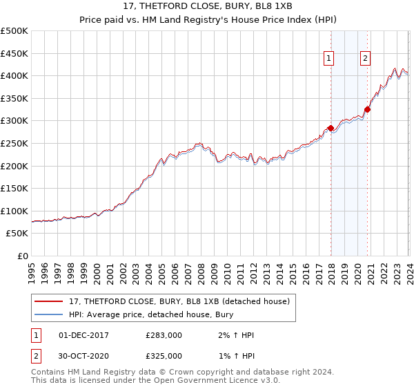 17, THETFORD CLOSE, BURY, BL8 1XB: Price paid vs HM Land Registry's House Price Index