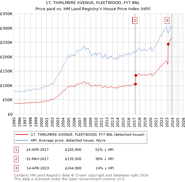 17, THIRLMERE AVENUE, FLEETWOOD, FY7 8NL: Price paid vs HM Land Registry's House Price Index