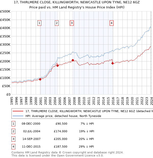 17, THIRLMERE CLOSE, KILLINGWORTH, NEWCASTLE UPON TYNE, NE12 6GZ: Price paid vs HM Land Registry's House Price Index