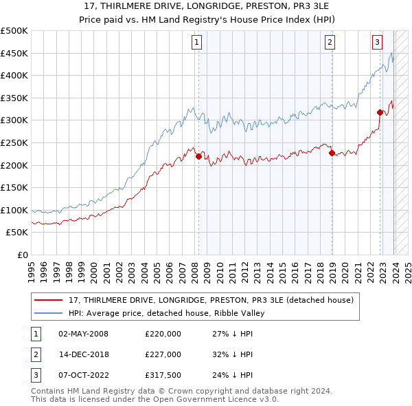 17, THIRLMERE DRIVE, LONGRIDGE, PRESTON, PR3 3LE: Price paid vs HM Land Registry's House Price Index