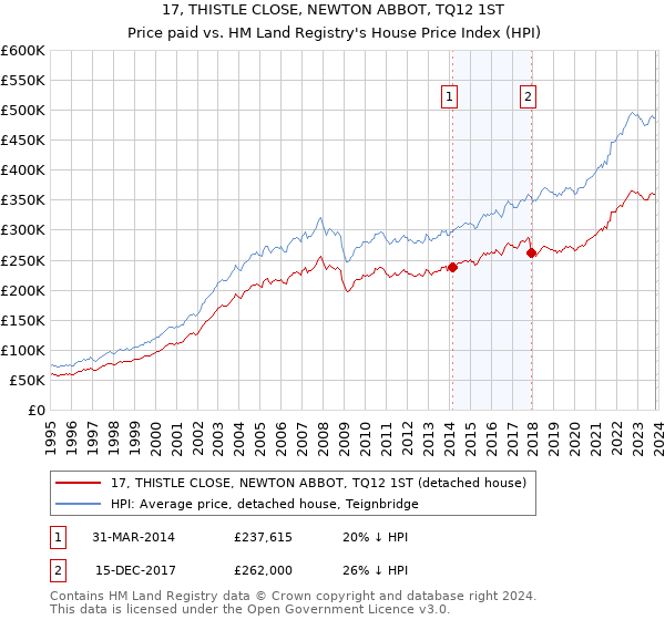 17, THISTLE CLOSE, NEWTON ABBOT, TQ12 1ST: Price paid vs HM Land Registry's House Price Index