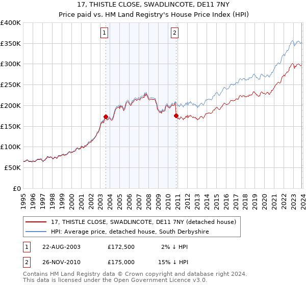 17, THISTLE CLOSE, SWADLINCOTE, DE11 7NY: Price paid vs HM Land Registry's House Price Index