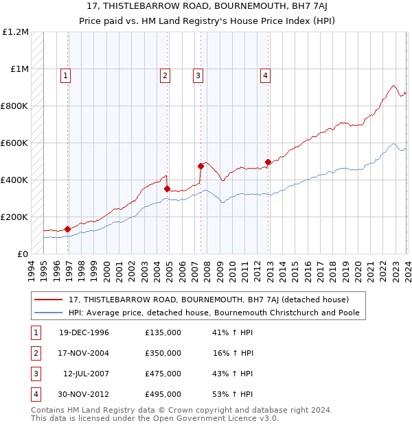17, THISTLEBARROW ROAD, BOURNEMOUTH, BH7 7AJ: Price paid vs HM Land Registry's House Price Index