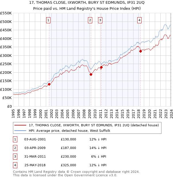 17, THOMAS CLOSE, IXWORTH, BURY ST EDMUNDS, IP31 2UQ: Price paid vs HM Land Registry's House Price Index