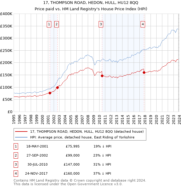 17, THOMPSON ROAD, HEDON, HULL, HU12 8QQ: Price paid vs HM Land Registry's House Price Index