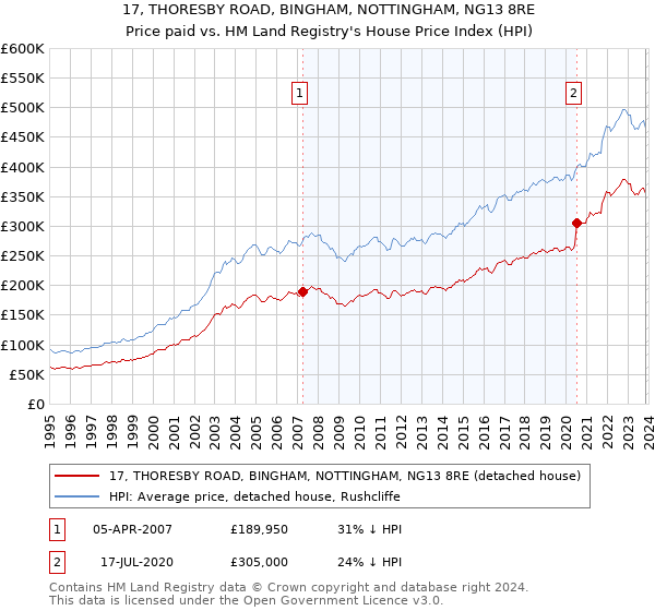 17, THORESBY ROAD, BINGHAM, NOTTINGHAM, NG13 8RE: Price paid vs HM Land Registry's House Price Index