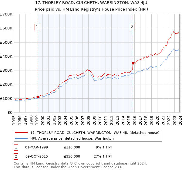 17, THORLBY ROAD, CULCHETH, WARRINGTON, WA3 4JU: Price paid vs HM Land Registry's House Price Index